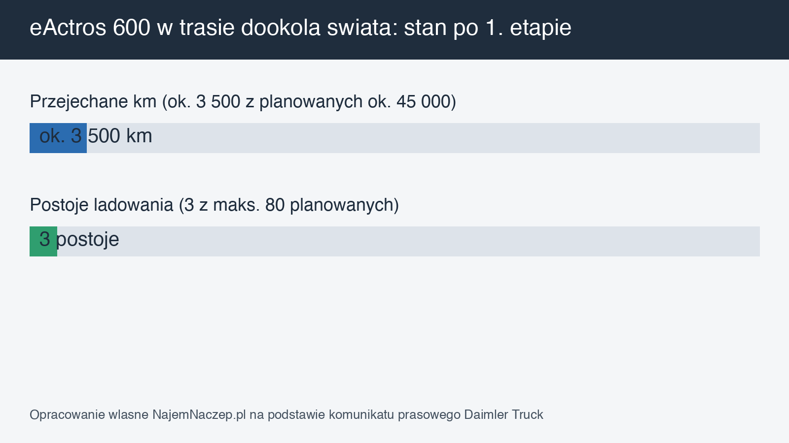 Wykres: ok. 3500 km z planowanych ok. 45 000 km i 3 postoje ładowania z maksymalnie 80 planowanych