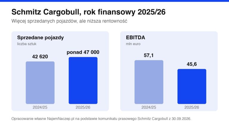 Wykres: sprzedaż pojazdów Schmitz Cargobull wzrosła do ponad 47 000 sztuk, a EBITDA spadła do 45,6 mln euro